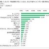 キャンピングカーユーザーの憧れの装備の順位