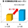冬期と夏期の事故の発生状況