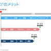 CIとHCIのメリット