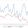 レギュラーガソリン実売価格（「e燃費」調べ）
