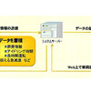 次世代型運行管理システム…オリックス