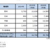 地域別アイドルストップシステムの世界販売台数予測