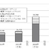 機能別アイドルストップシステムの世界販売台数予測