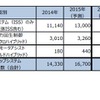 機能別アイドルストップシステムの世界販売台数予測