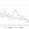 レギュラーガソリン実売価格（「e燃費」調べ）