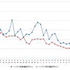 ハイオクガソリン実売価格（「e燃費」調べ）