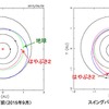 スイングバイによる軌道変化の様子（太陽が原点にある座標系で見た場合）