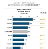 J.D.パワー　アジア・パシフィック　2015年日本リプレイスタイヤ顧客満足度調査