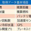 取得データ基本項目