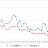 ハイオクガソリン実売価格（「e燃費」調べ）