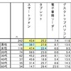 直近1年間で、電子書籍を読む際に、最もよく利用している端末
