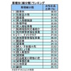 業種別（細分類）ランキング（帝国データバンク）