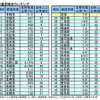 都道府県別ランキング（帝国データバンク）