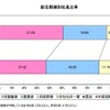就任経緯別社長比率（帝国データバンク）