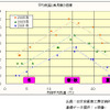 【伊東大厚のトラフィック計量学】e燃費データでみるマイカーの燃費　その2