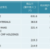 CMP用研磨パッド関連技術　特許総合力トップ5