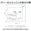 【畑村エンジン博士のディーゼル不正問題検証】その1…厳しさ増す燃費・排ガス規制と試験モードの関係性