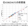 【畑村エンジン博士のディーゼル不正問題検証】その1…厳しさ増す燃費・排ガス規制と試験モードの関係性