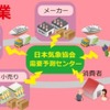 日本気象協会が製・配・販の中心となって行なう需要予測のイメージ