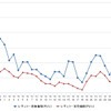レギュラーガソリン実売価格（「e燃費」調べ）