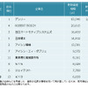 自動車部品　特許資産規模ランキング2015