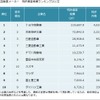 自動車メーカー　特許資産規模ランキング2015