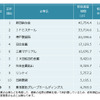 鉄鋼・非鉄金属・金属製品　特許資産規模ランキング2015