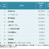 鉄鋼・非鉄金属・金属製品　特許資産規模ランキング2015