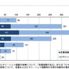 危害およびヒヤリ・ハット経験時の子どもの年齢（乳幼児が使う製品）