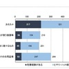 危害およびヒヤリ・ハット経験をした製品（乳幼児が使う製品）