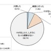 おもちゃによる危害およびヒヤリ・ハット経験の有無