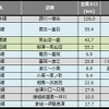 10月末時点の災害運休区間。他に長崎電軌の3号系統が脱線事故の影響で運転を見合わせている。