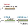 ポリイミドのナノ多孔膜形成法の比較