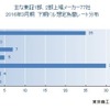 2016年3月期決算「下期想定為替レート」調査結果