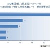 2016年3月期決算「下期想定為替レート」調査結果