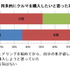 カーシェア利用者のクルマの購入意向
