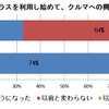 カーシェア利用者のクルマに対する興味