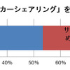 カーシェアリングをどの程度知っているか