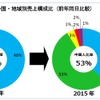 旗艦店の国・地域別売上構成比（前年同日比較）
