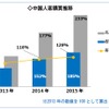旗艦店の中国人客購買推移
