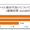 トイレ後の手洗い