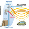 次世代ITS路側インフラ無線技術システム構成図