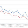 レギュラーガソリン実売価格（「e燃費」調べ）