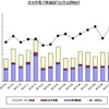 民生用電子機器国内出荷金額の推移（10月）