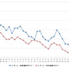 レギュラーガソリン実売価格（「e燃費」調べ）