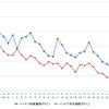 ハイオクガソリン実売価格（「e燃費」調べ）