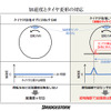 タイヤから接地面の情報を収集、解析し、路面情報やタイヤの状態を把握するタイヤセンシング技術「CAIS」。ブリヂストンが世界初の実用化を発表（11月25日、東京・広尾）