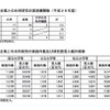 民間企業との共同研究の実施件数および研究費受入額