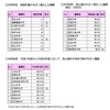 共同研究において実施件数、研究費受入額が大きく伸びた機関