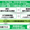 国産バイオ燃料計画